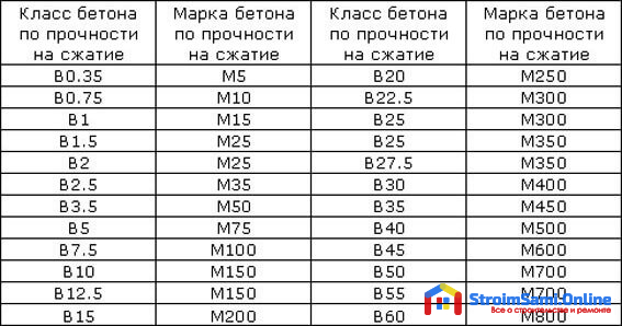 Таблица: марки и класс бетона по прочности на сжатие