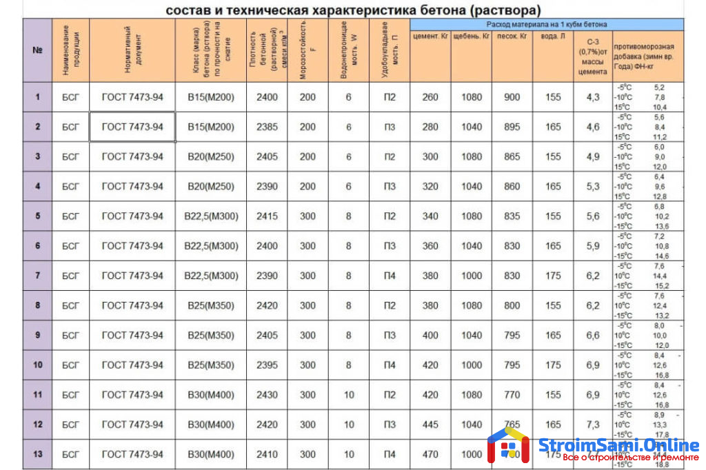 Таблица: характеристики бетона
