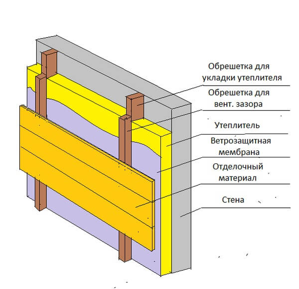 Схема 1: Способ крепления вентилируемого фасада