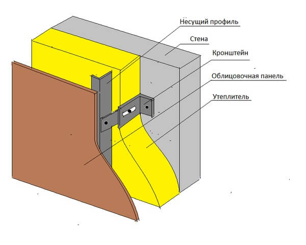 Схема 2: Способ крепления вентилируемого фасада