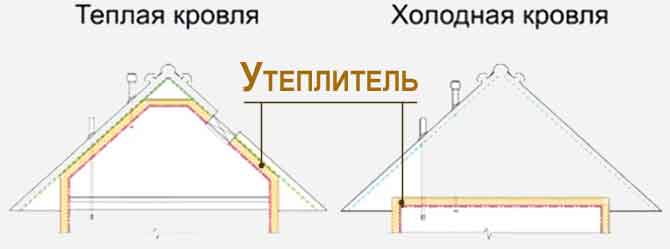 Инструкция по монтажу металлочерепицы