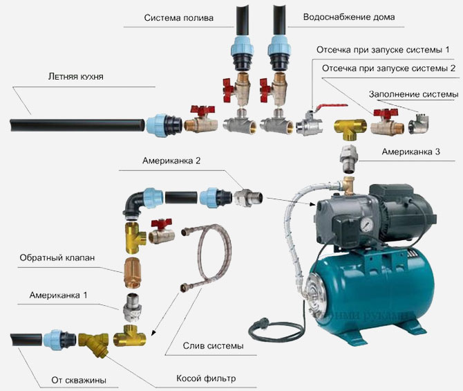 Как подключить бытовую насосную станцию