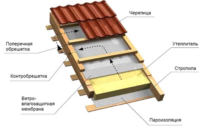 Как утеплить крышу
