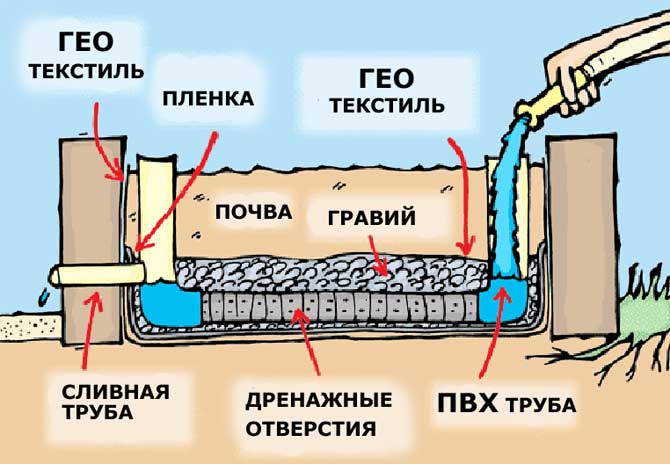 Капиллярная грядка (Wicking)