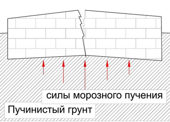 Ленточный фундамент со сваями: вся правда о хитрой технологии