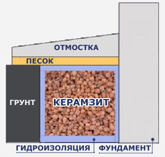Три способа утепления подвала