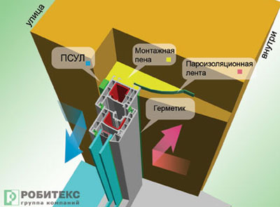 Защита монтажного зазора при установке окон в загородном доме